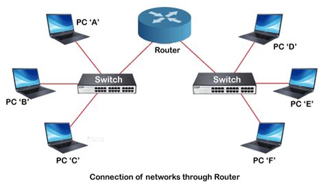 Difference Between Switch And Router Javatpoint