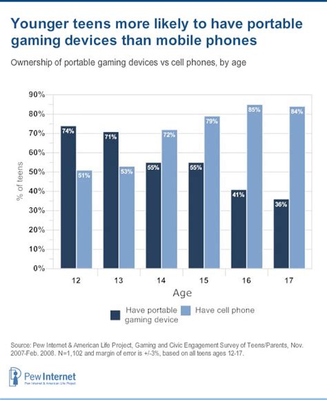 Teens And Mobile Phones Over The Past Five Years Pew Internet Looks