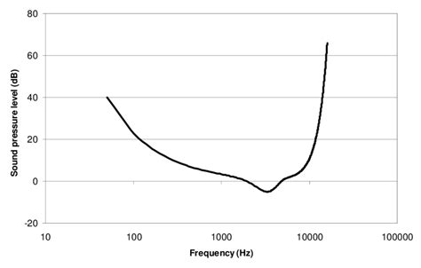 the absolute threshold of hearing in quiet for an average listener download scientific diagram