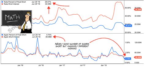 At $524.4 and @bill maurer to squeeze the shorts you need massive short interest, which tesla does not have. The Short Burn Of The Century - Part 2 - Tesla, Inc ...