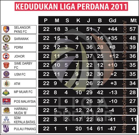 Kedudukan carta liga premier 2019 malaysia bagi setiap pasukan akan dikemaskini secara automatik pada hari perlawanan berlangsung berdasarkan keputusan rasmi (official results) malaysian football league (mpl). LIGA BOLASEPAK MALAYSIA: Kedudukan Liga Premier 2011