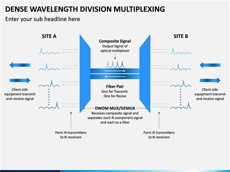 The advent of dense wavelength division multiplexing (dwdm) has fundamentally changed the economics of core optical networks. Dense Wavelength Division Multiplexing (DWDM) PowerPoint ...