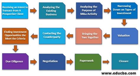 Merger And Acquisition Process Guide To Merger And Acquisition Process