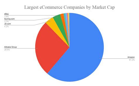 Top 10 Largest Ecommerce Companies In The World 2020 Top Ecommerce