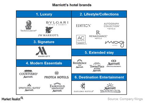 Why Its Important To Understand Marriotts Brands