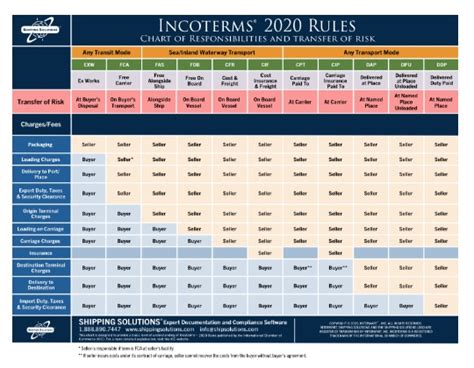 Incoterms 2020 Rules Chart Of Responsibilities And Transfer Of Risk