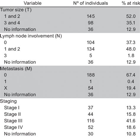 Clinical Characteristics Of Scc According To Staging Reported On