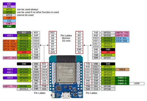 Esp Mini Kit Pinout Is There A Mapping Table To Lolin Esp Pinout Openmqttgateway