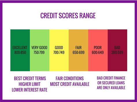 An Infographic Shows The Creditscorerange Credit Score Range Good