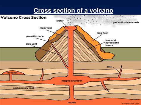 Shield Volcano Diagram Labeled