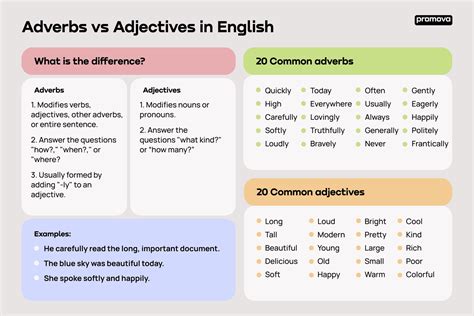 Adverb Vs Adjective Promova Grammar