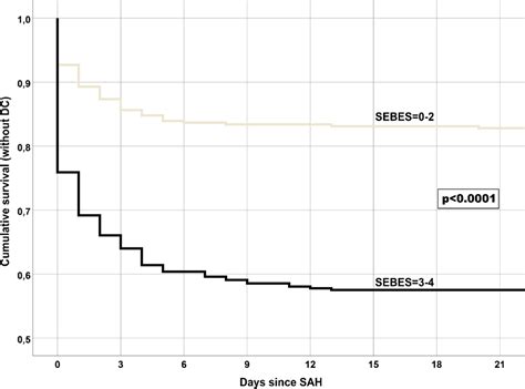 Subarachnoid Hemorrhage Early Brain Edema Score Sebes As A