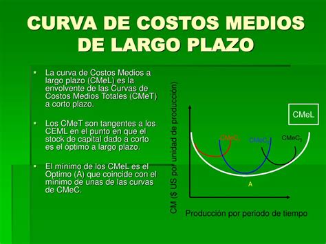 Ppt Curvas De Costos De Largo Plazo Powerpoint Presentation Free