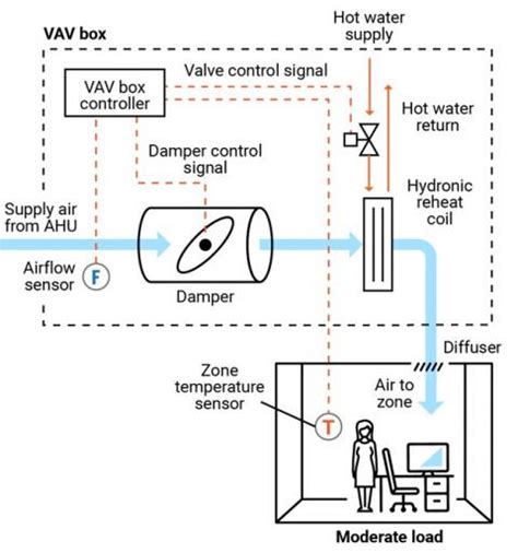 Variable Air Volume Vav Systems Operations And Maintenance Pnnl
