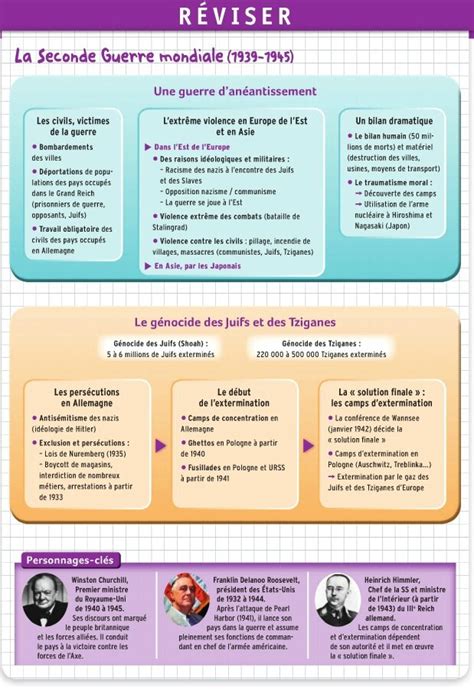 Histoire Chapitre 4 La Seconde Guerre Mondiale Fiche De Synthèse Histoire Géographie 72