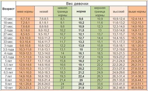 Нормальный вес ребенка нормы по возрасту ребенка в таблице определение нормы веса по росту