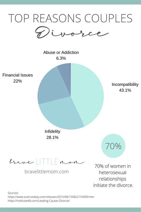 5 Top Reasons For Divorce And Why It Might Be Right For You When You Re Considering A