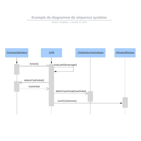 Exemple De Diagramme De Séquence Système Lucidchart