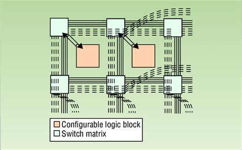 In The Cad Oriented Fpga The Configurable Logic Block Inputs And