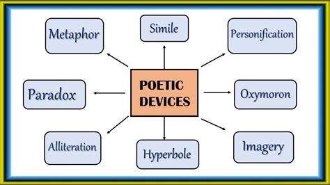 Understanding Poetic Devices Explanation Examples Simile