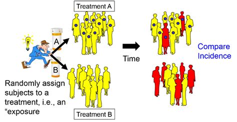 Intervention Studies