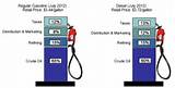 Fuel Prices For Diesel Pictures