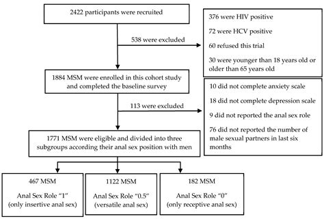 Ijerph Free Full Text Anxiety And Depression Associated With Anal