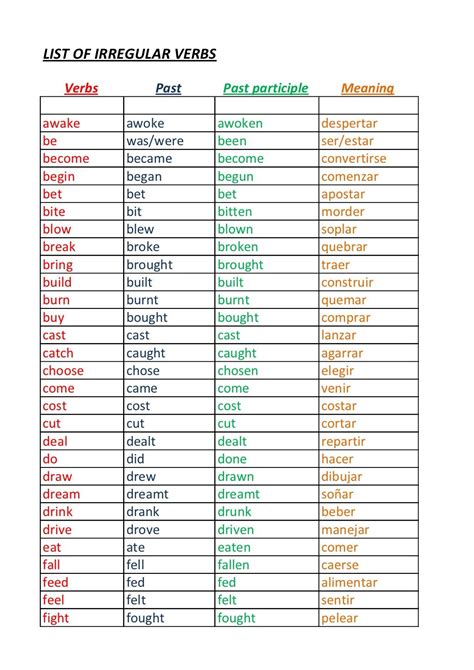 LIST OF IRREGULAR VERBS Verbs Past Past Participle Meaningawake Awoke