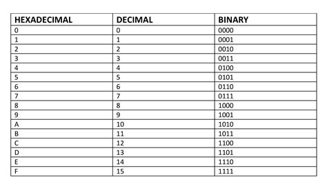 Convert Decimal To Hexadecimal