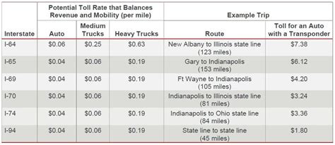 Six Indiana Interstates Are Being Considered For Tolling Heres What