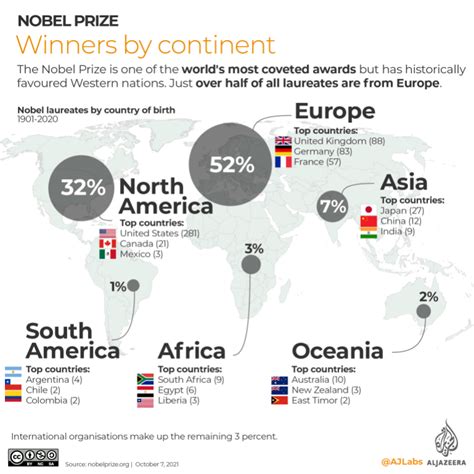 Infographic Nobel Prize Winners 1901 2021 Infographic News Al Jazeera