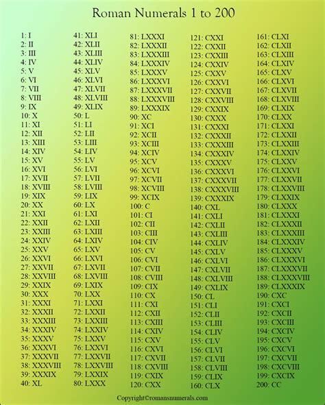 Roman Numerals Up To 100 Chart