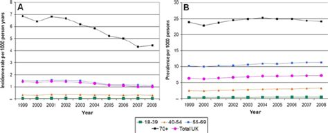 Incidence A And Prevalence B Of Stroke In The Uk Adult Population