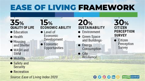 Ease Of Living Index 2020 Heres The List Of Top 10 Cities