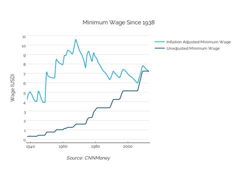 If you give employees, who also are consumers, more wages to spend on goods and services, that creates demand. Minimum Wage Since 1938 | scatter chart made by Dreamshot | plotly