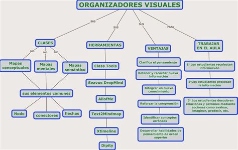Mapa Conceptual Sinoptico Tipos De Organizadores Graficos Hot
