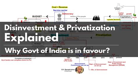Disinvestment And Privatization Policy In India Explained Why Govt Does