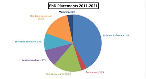 Recent Graduate Degree Recipients Graduate Program Department Of