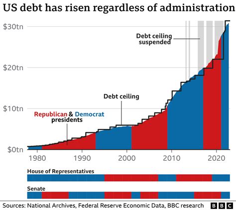 What Happens Now The Us Has Hit The Debt Ceiling Bbc News