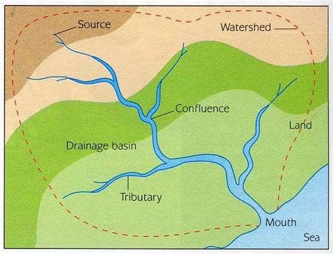 Gcse River Landscapes Touch This Image The Drainage Basin By Patricia