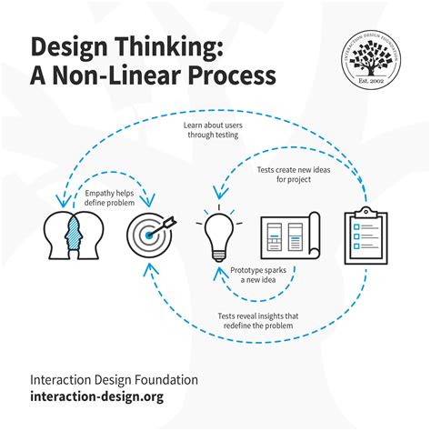 What Is Design Thinking And Why Is It So Popular Ixdf
