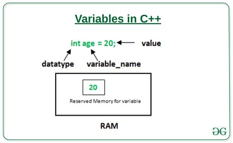 Variables In C Geeksforgeeks