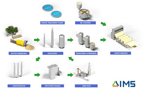 Pulp And Paper Process Flow Diagram