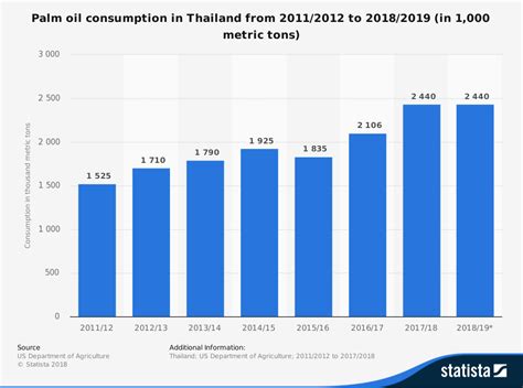 Managing market, enhancing competitiveness, the 15th. 18 Thailand Palm Oil Industry Statistics and Trends ...