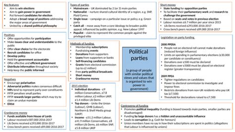 Political Parties A Level Politics Unit 1 Uk Teaching Resources