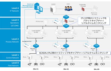 nozomi networks guardian 産業制御システム（ics）セキュリティ 株式会社テリロジー