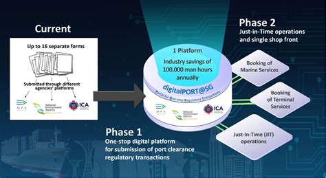 Singapore Launches Digital Portal To Process Regulatory Transactions