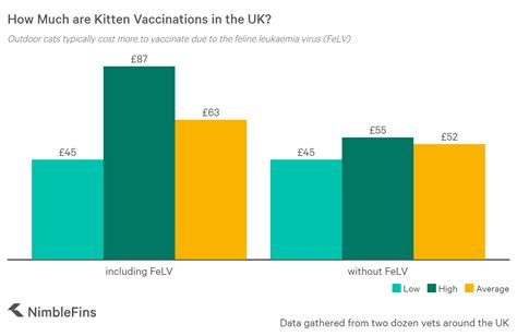 Core cat vaccinations are those that protect against especially common and/or particularly dangerous diseases and fiv vaccination is reserved for cats at high risk for disease. Average Cost of Kitten and Cat Vaccinations 2020 | NimbleFins