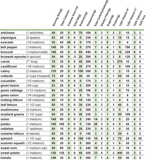 Vegetable Nutrition Facts Chart