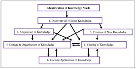 The Conceptual Framework Of Knowledge Management Process However This